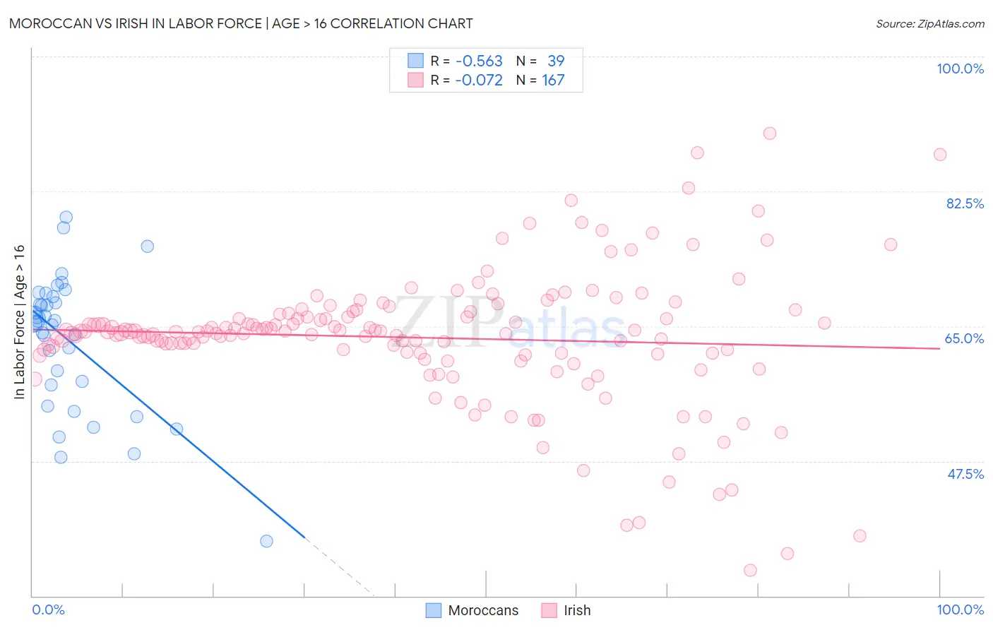Moroccan vs Irish In Labor Force | Age > 16