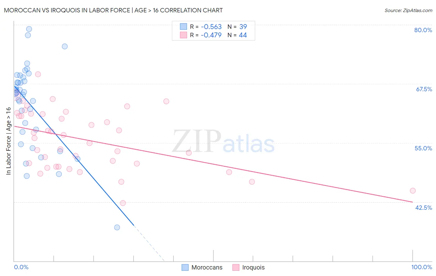 Moroccan vs Iroquois In Labor Force | Age > 16