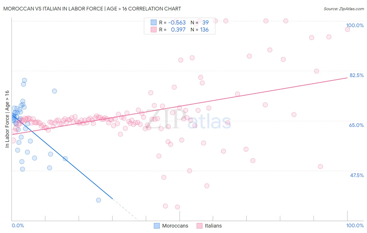 Moroccan vs Italian In Labor Force | Age > 16