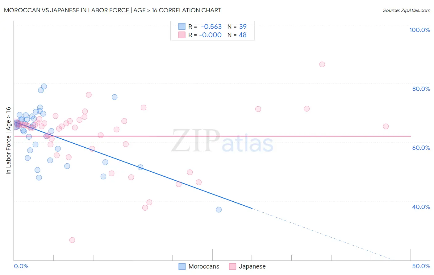 Moroccan vs Japanese In Labor Force | Age > 16