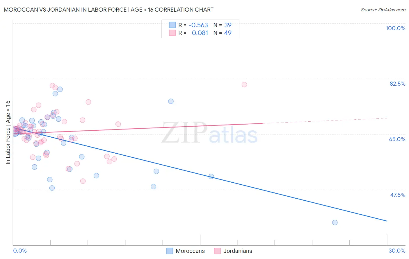 Moroccan vs Jordanian In Labor Force | Age > 16