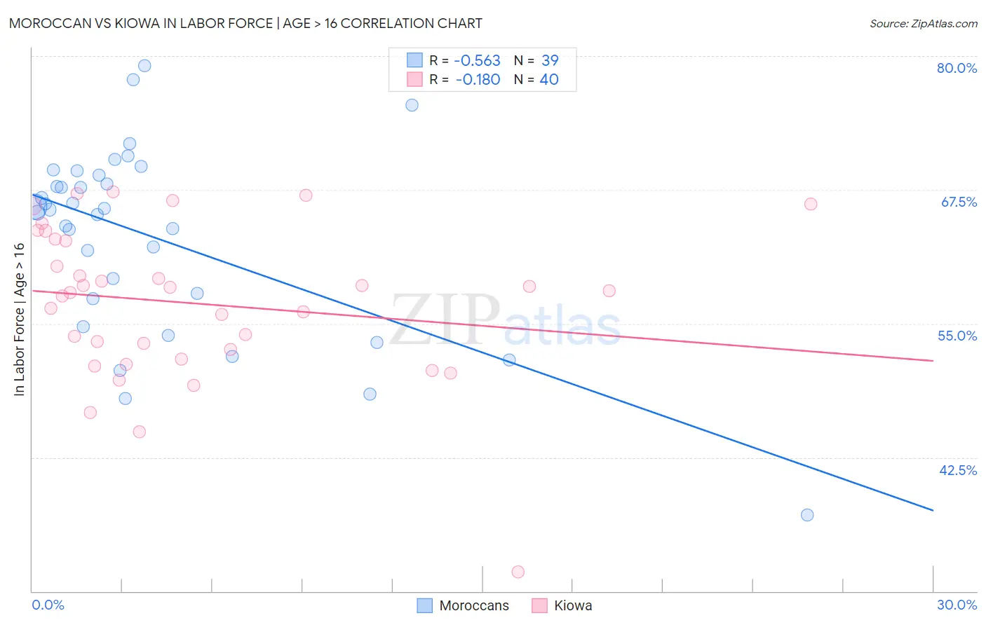 Moroccan vs Kiowa In Labor Force | Age > 16