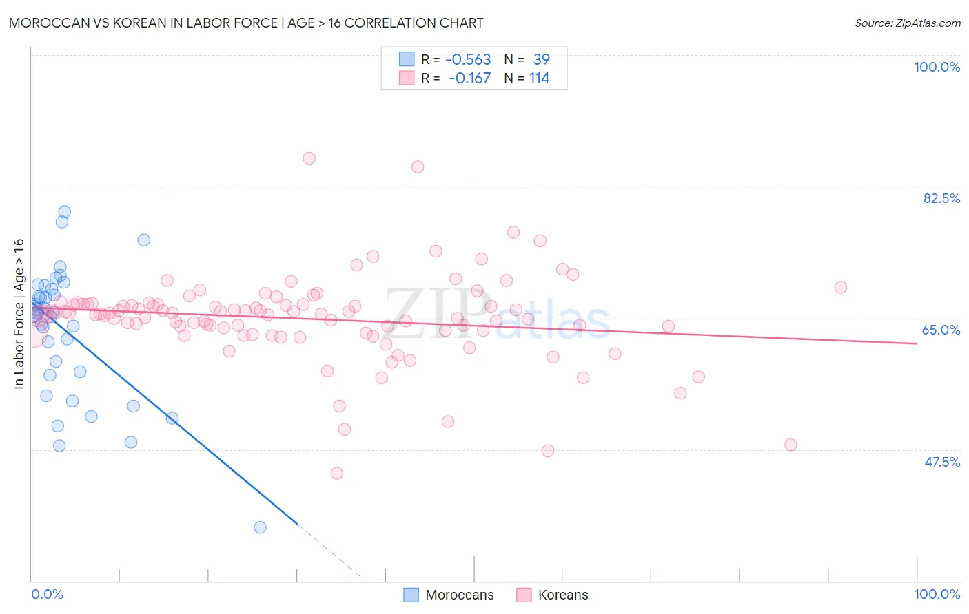 Moroccan vs Korean In Labor Force | Age > 16