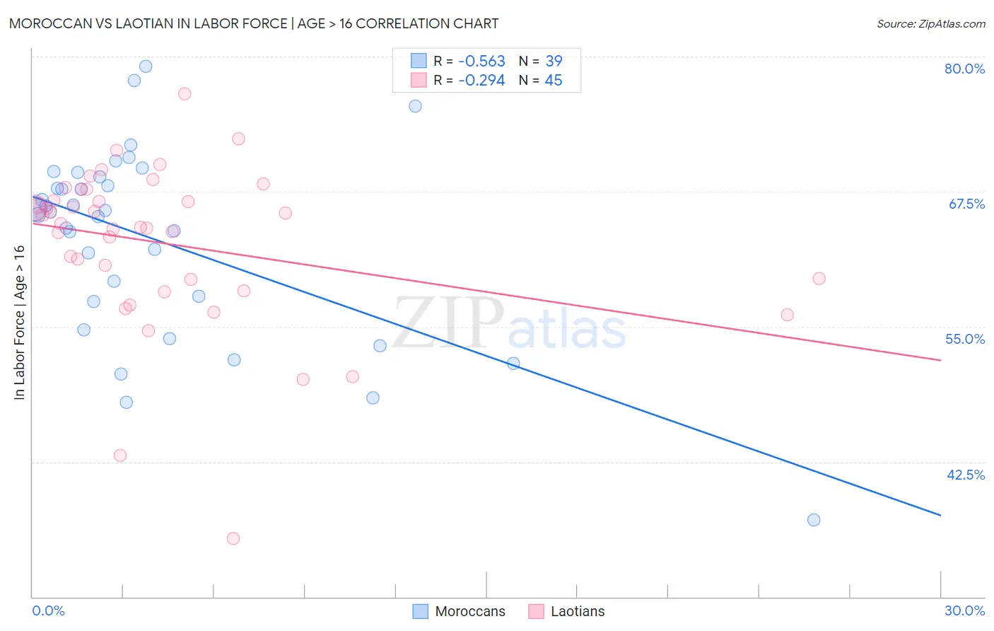 Moroccan vs Laotian In Labor Force | Age > 16