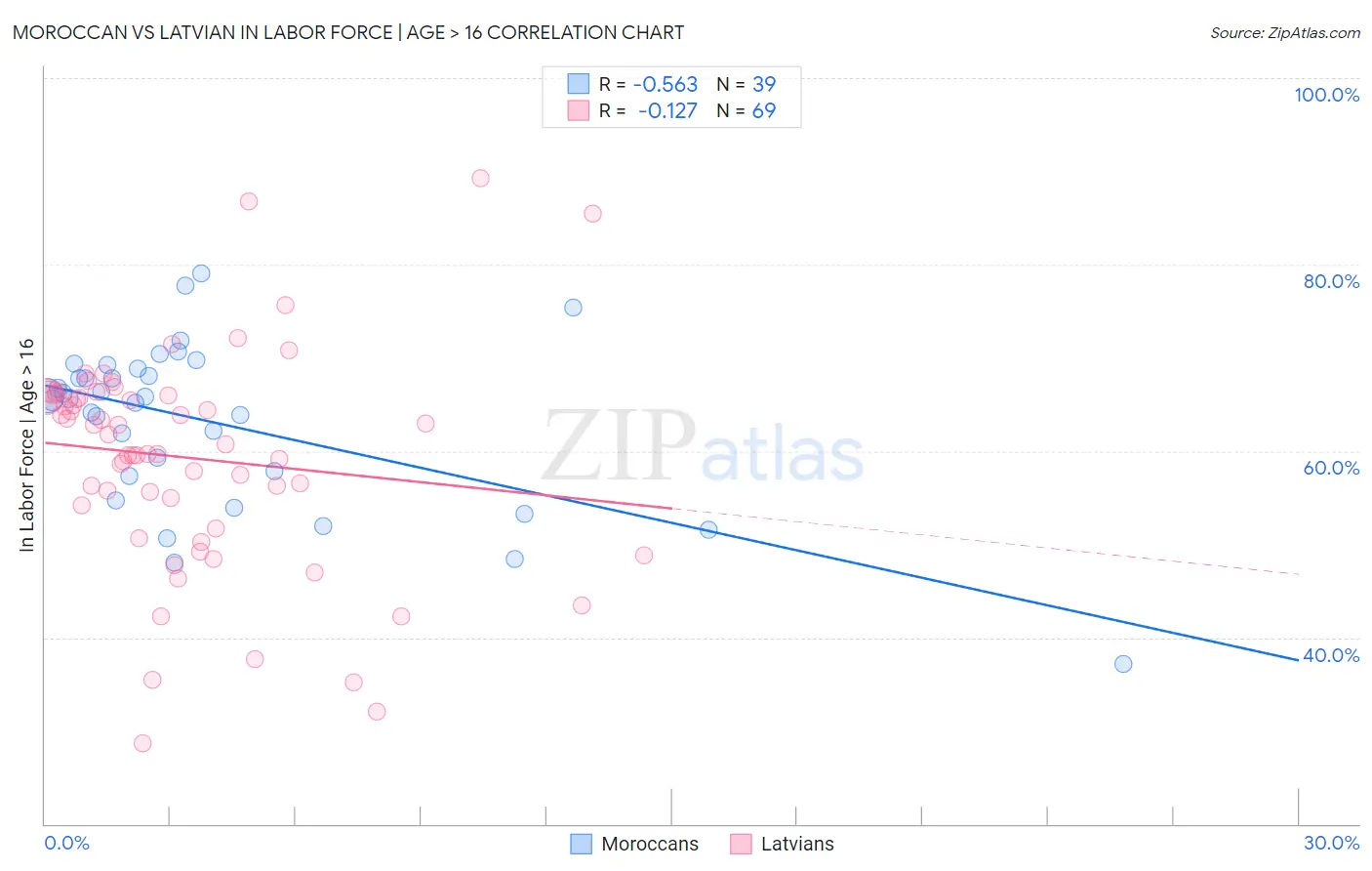 Moroccan vs Latvian In Labor Force | Age > 16