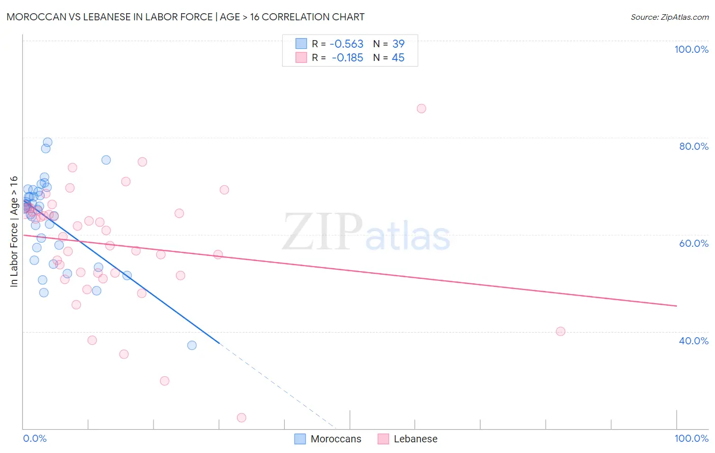 Moroccan vs Lebanese In Labor Force | Age > 16