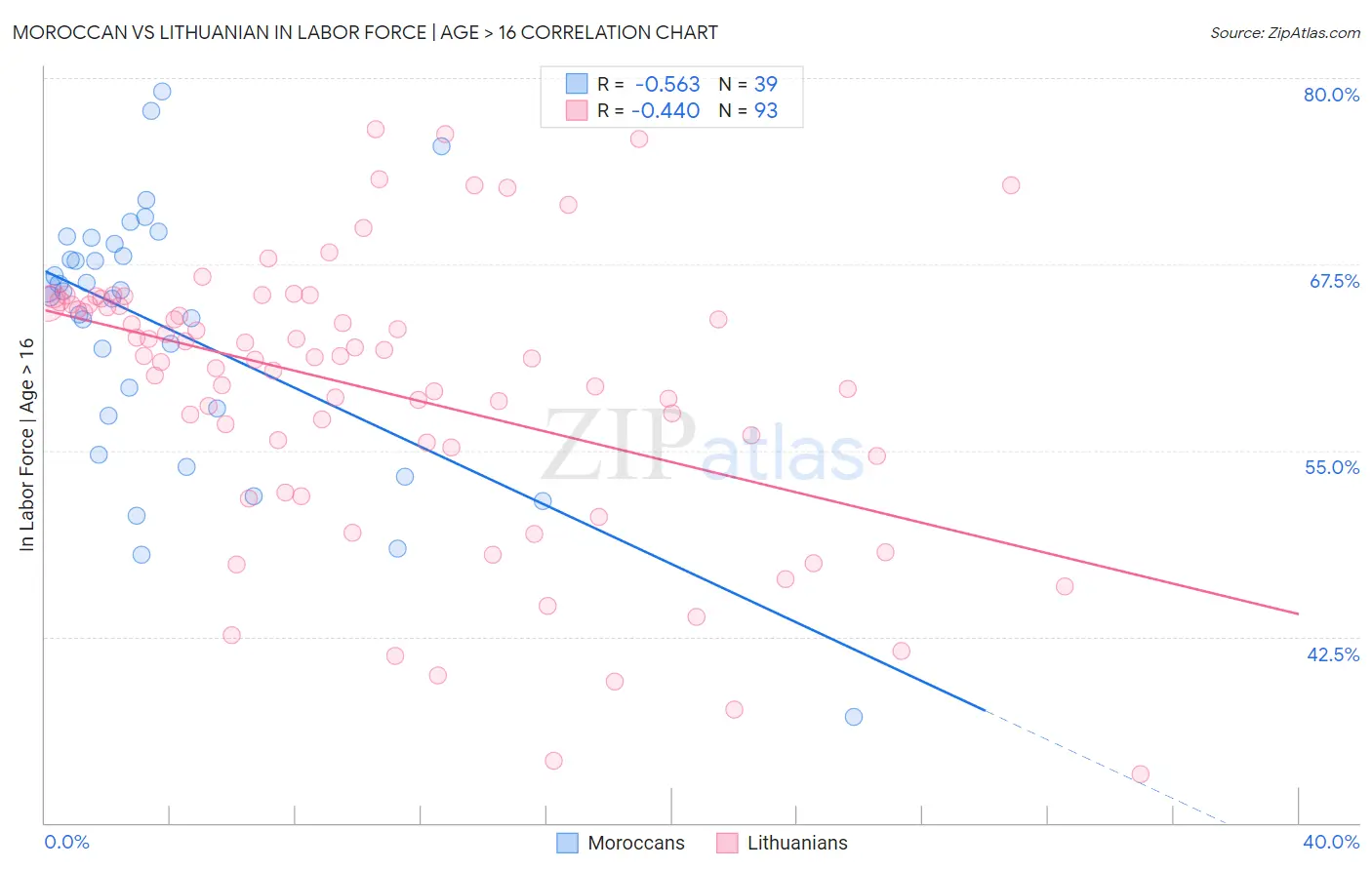 Moroccan vs Lithuanian In Labor Force | Age > 16