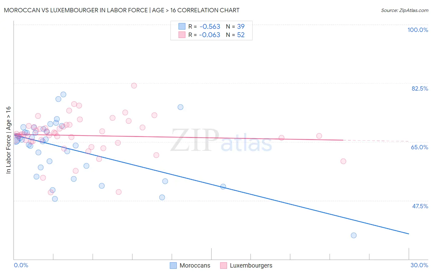 Moroccan vs Luxembourger In Labor Force | Age > 16