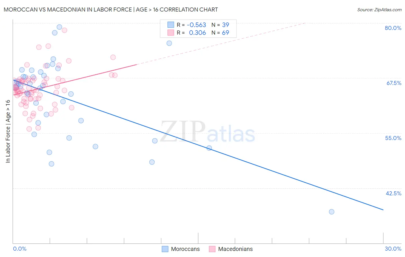 Moroccan vs Macedonian In Labor Force | Age > 16