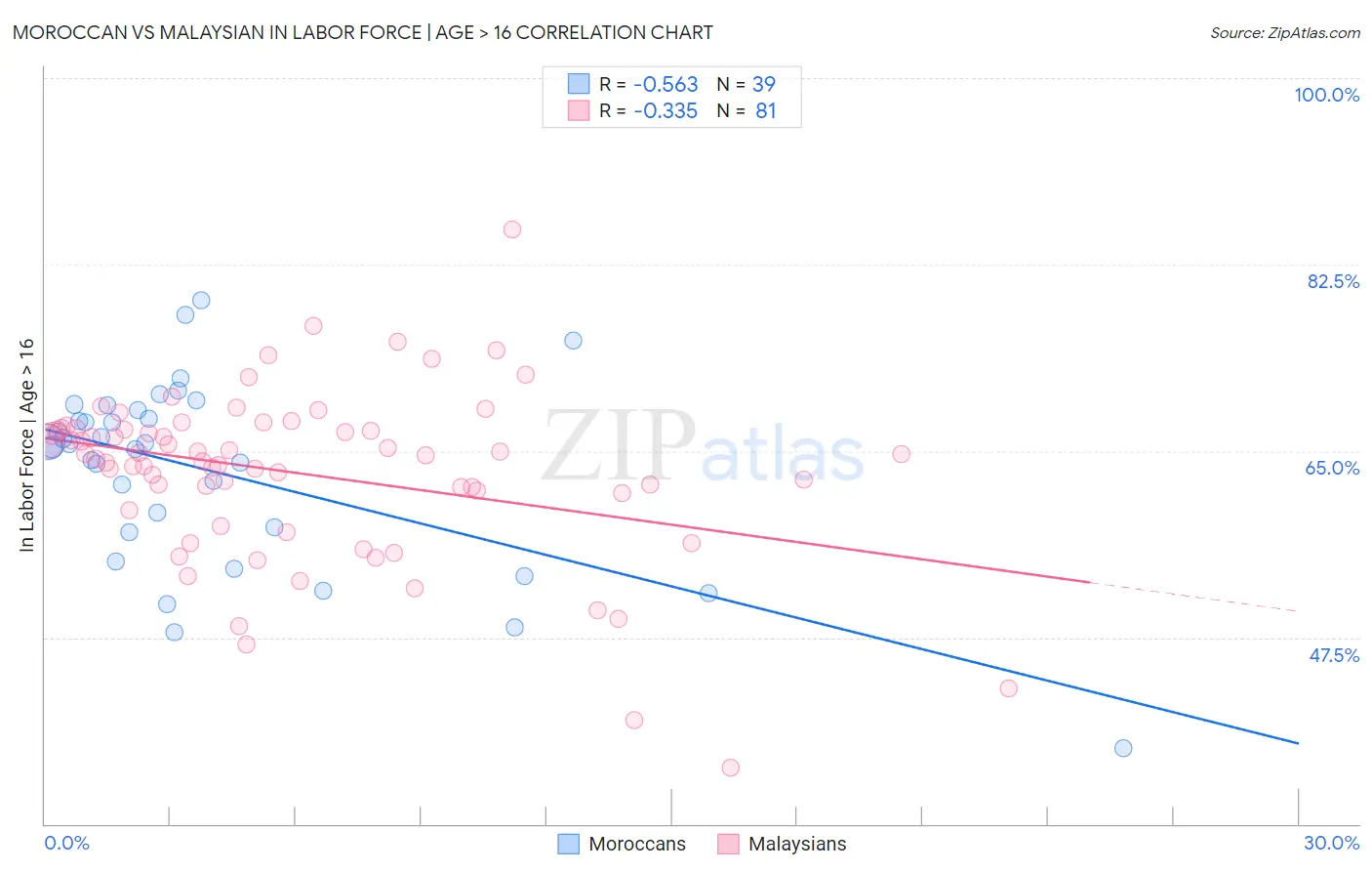 Moroccan vs Malaysian In Labor Force | Age > 16
