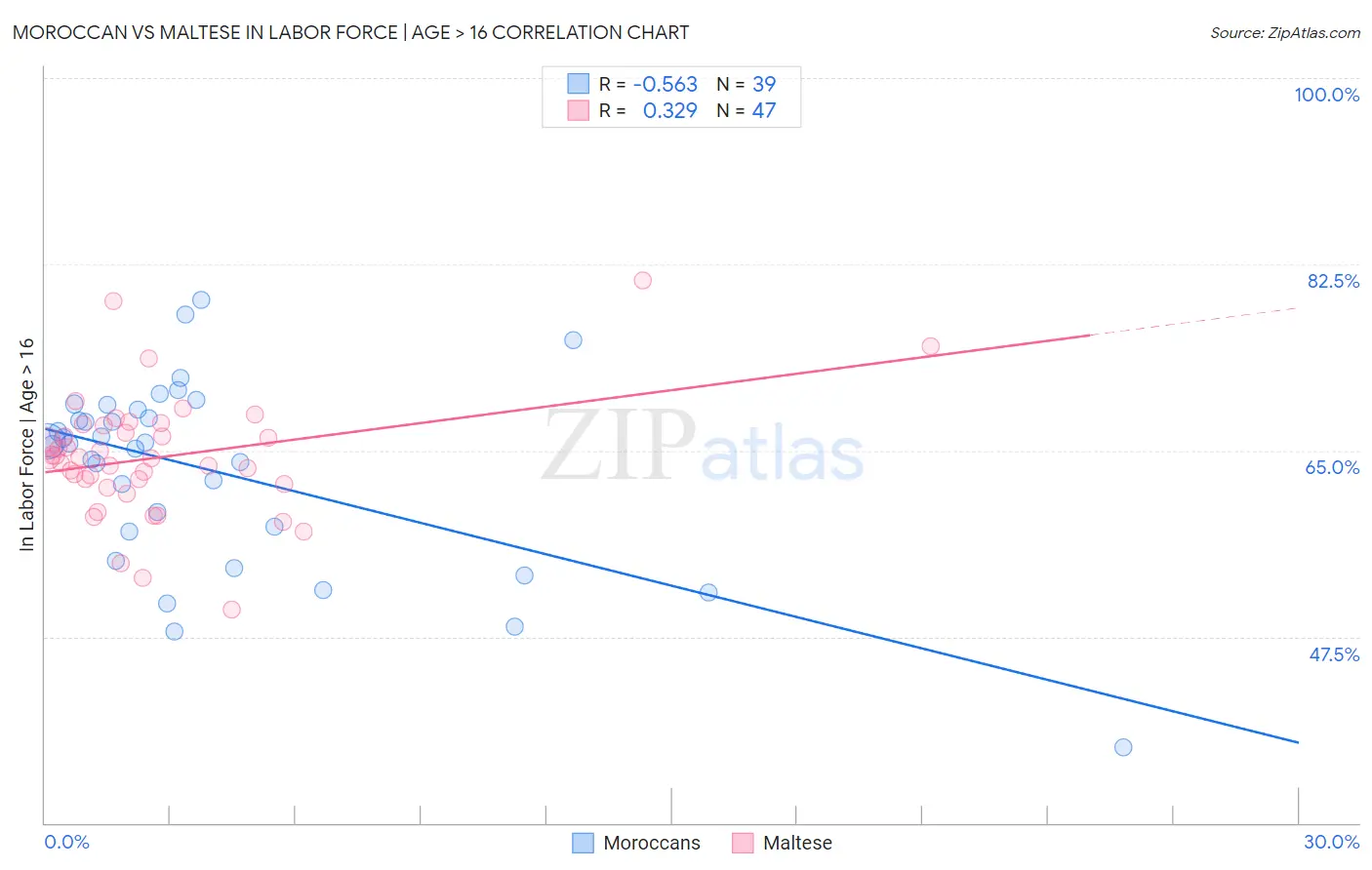Moroccan vs Maltese In Labor Force | Age > 16