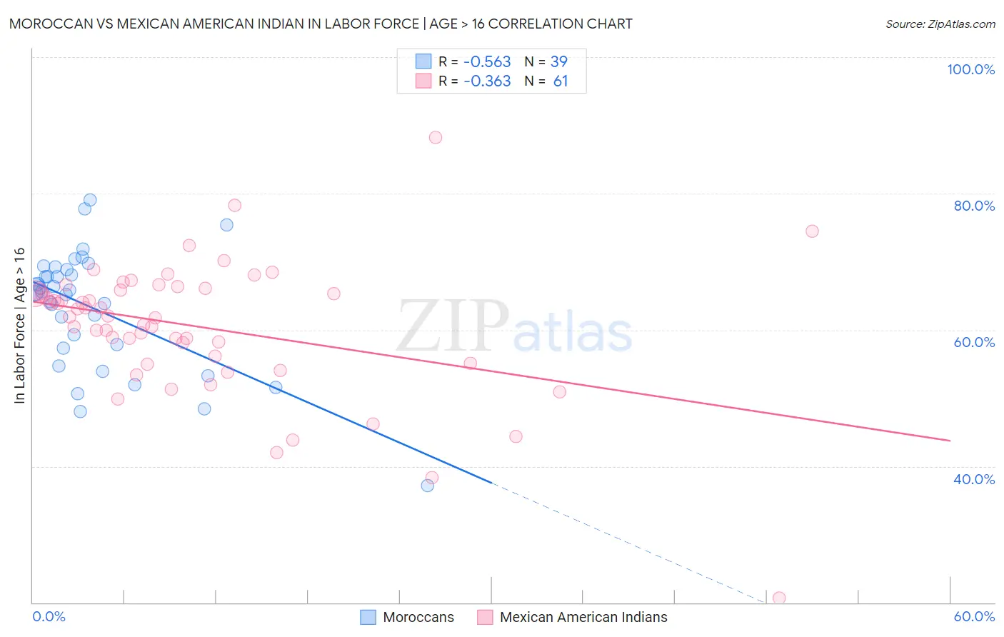 Moroccan vs Mexican American Indian In Labor Force | Age > 16