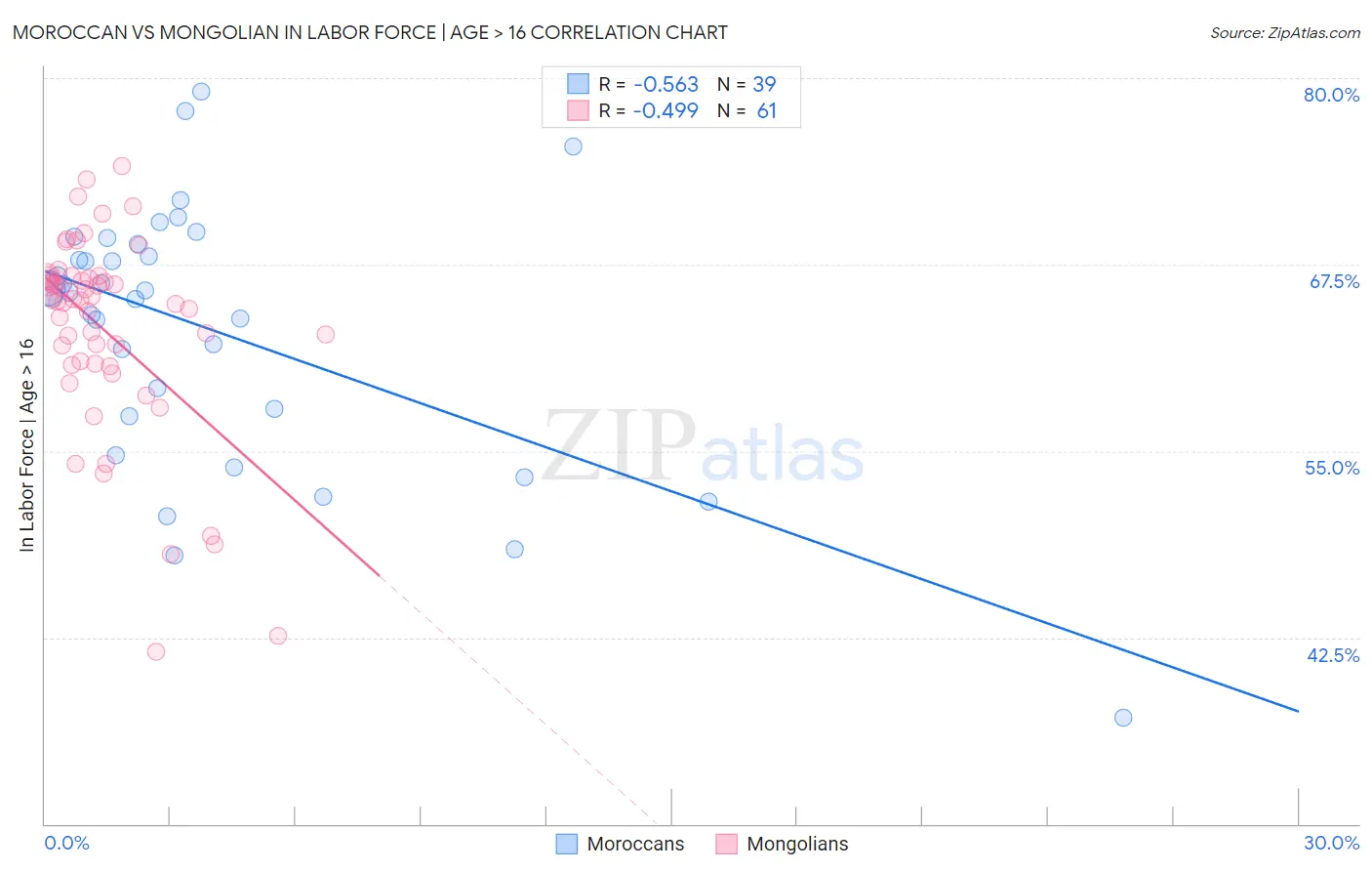 Moroccan vs Mongolian In Labor Force | Age > 16