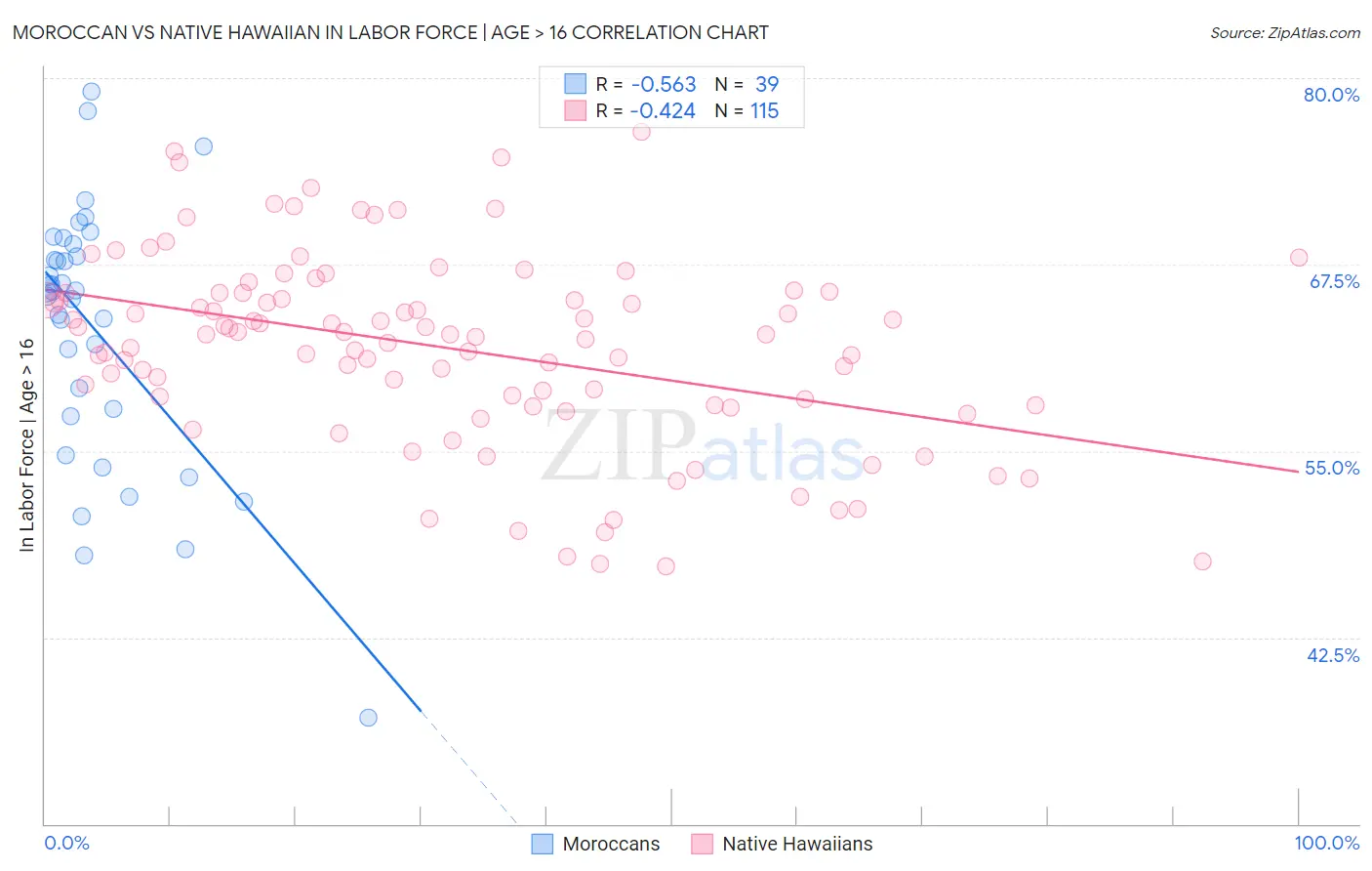 Moroccan vs Native Hawaiian In Labor Force | Age > 16