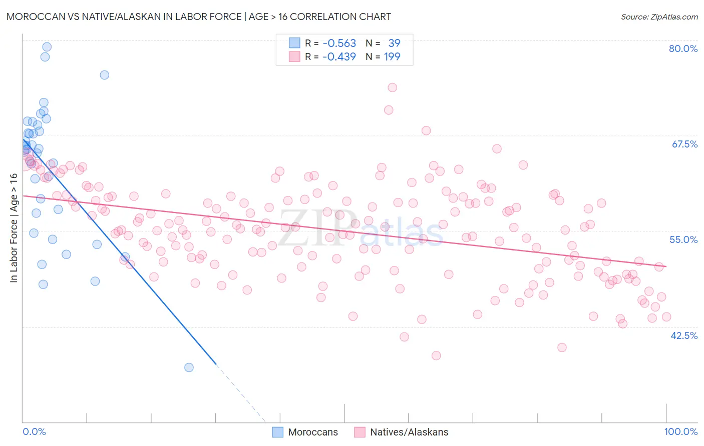 Moroccan vs Native/Alaskan In Labor Force | Age > 16