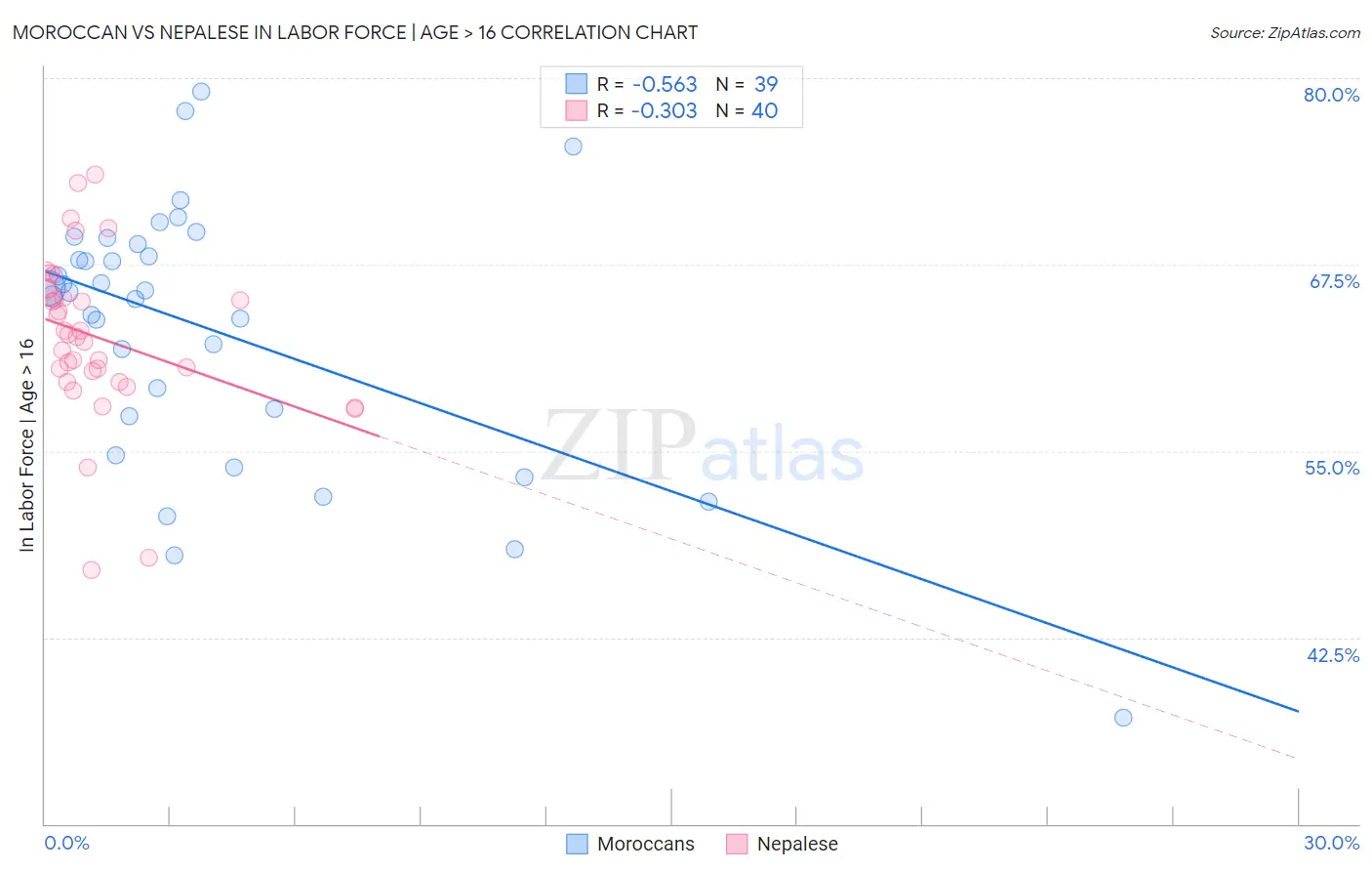 Moroccan vs Nepalese In Labor Force | Age > 16