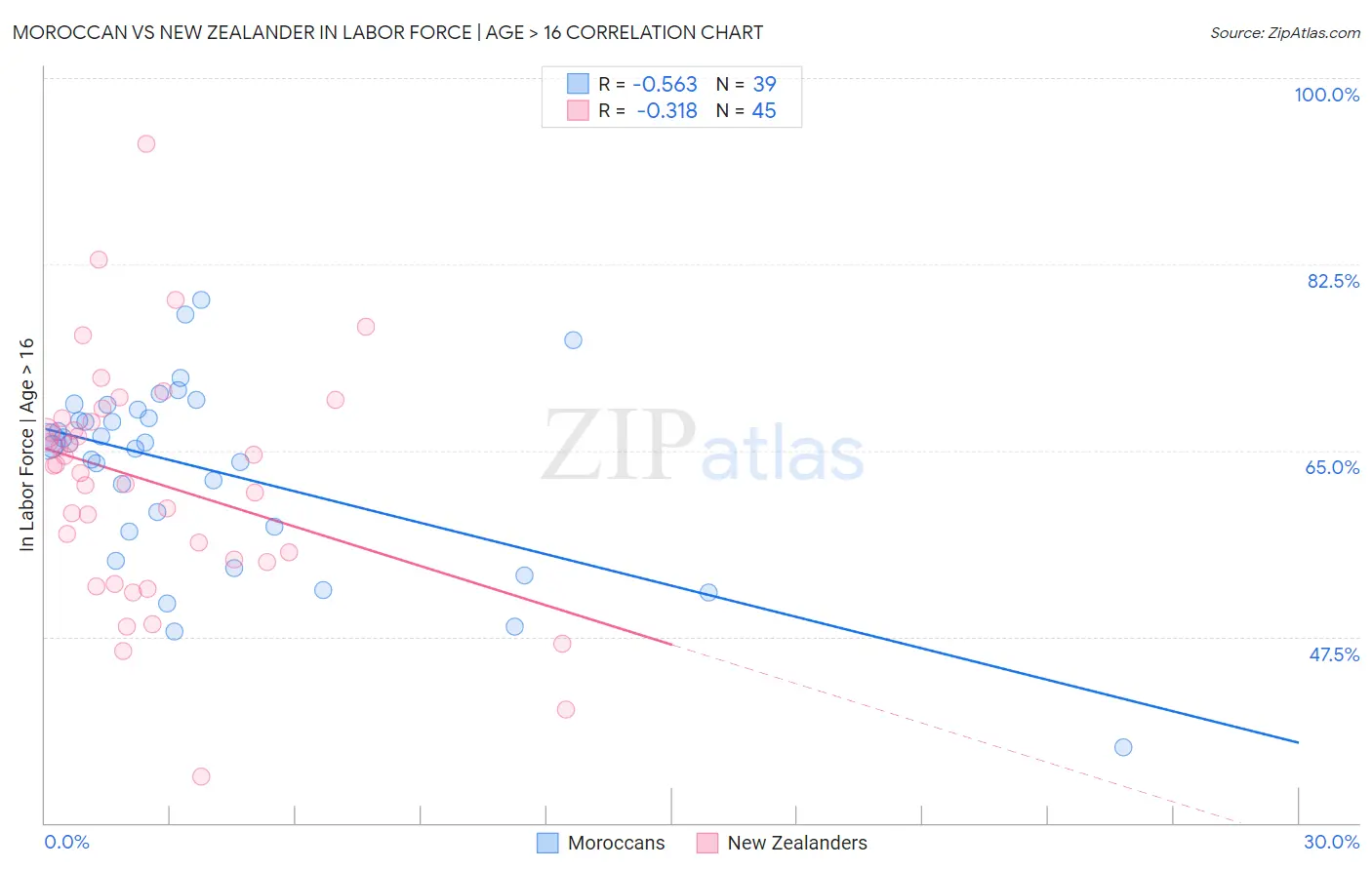 Moroccan vs New Zealander In Labor Force | Age > 16