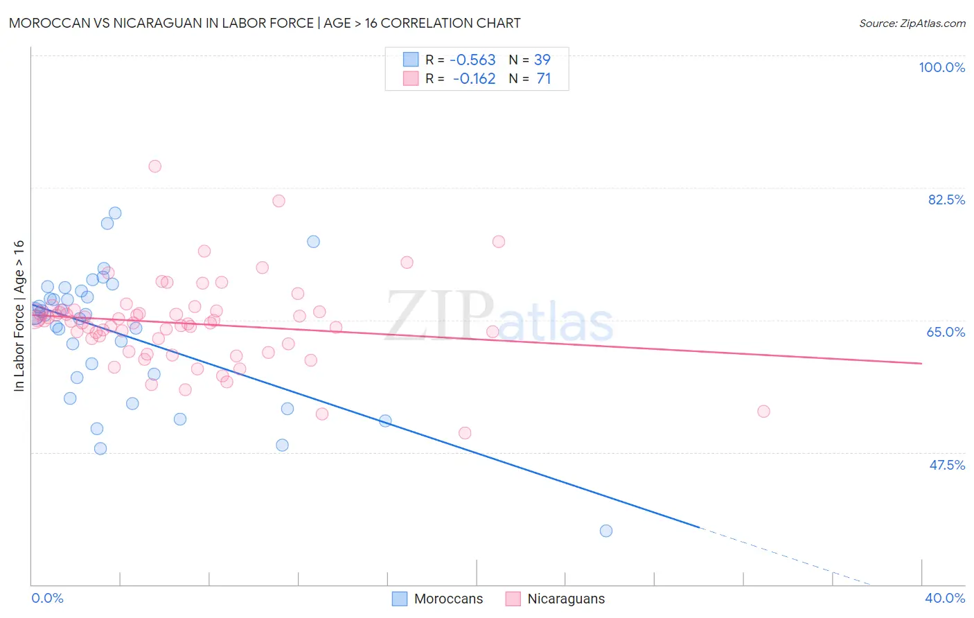 Moroccan vs Nicaraguan In Labor Force | Age > 16