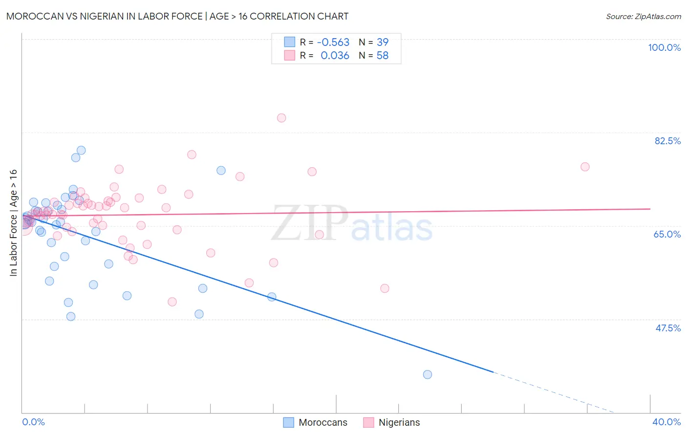 Moroccan vs Nigerian In Labor Force | Age > 16