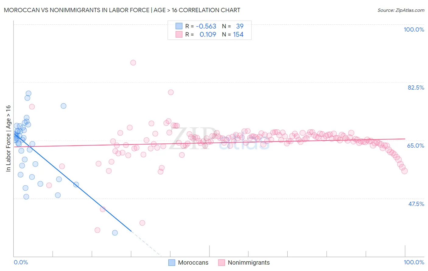 Moroccan vs Nonimmigrants In Labor Force | Age > 16