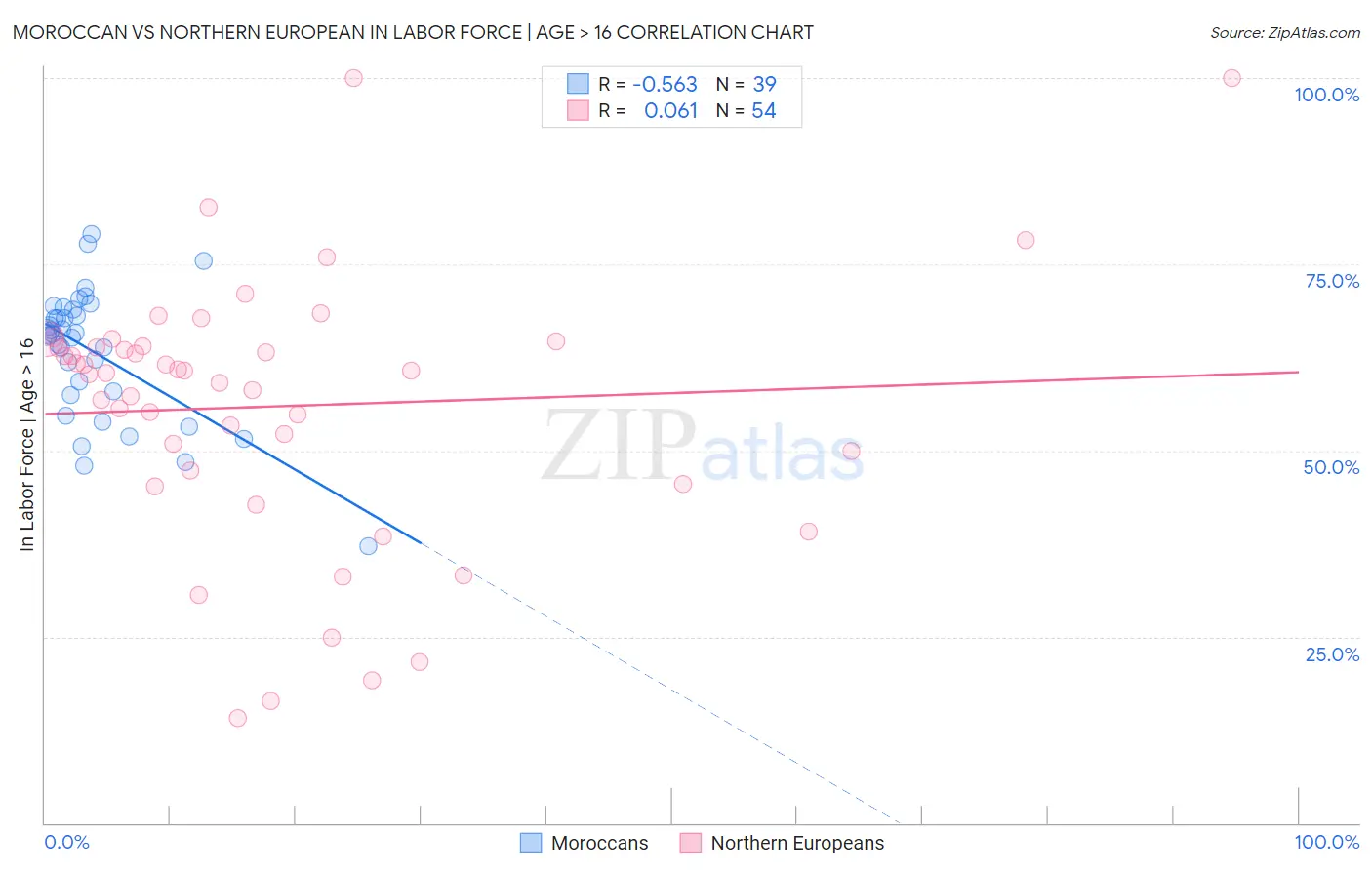 Moroccan vs Northern European In Labor Force | Age > 16