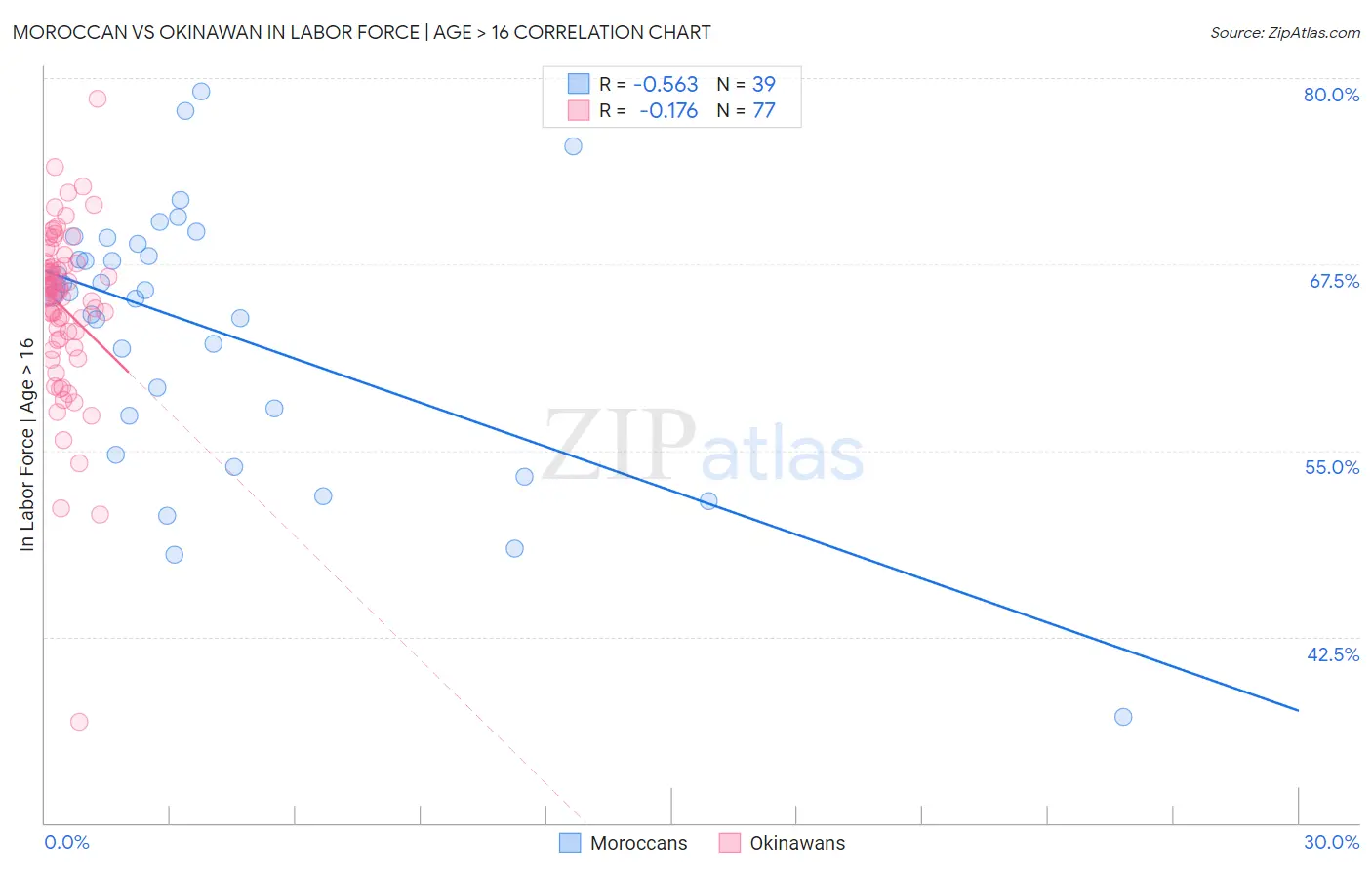 Moroccan vs Okinawan In Labor Force | Age > 16