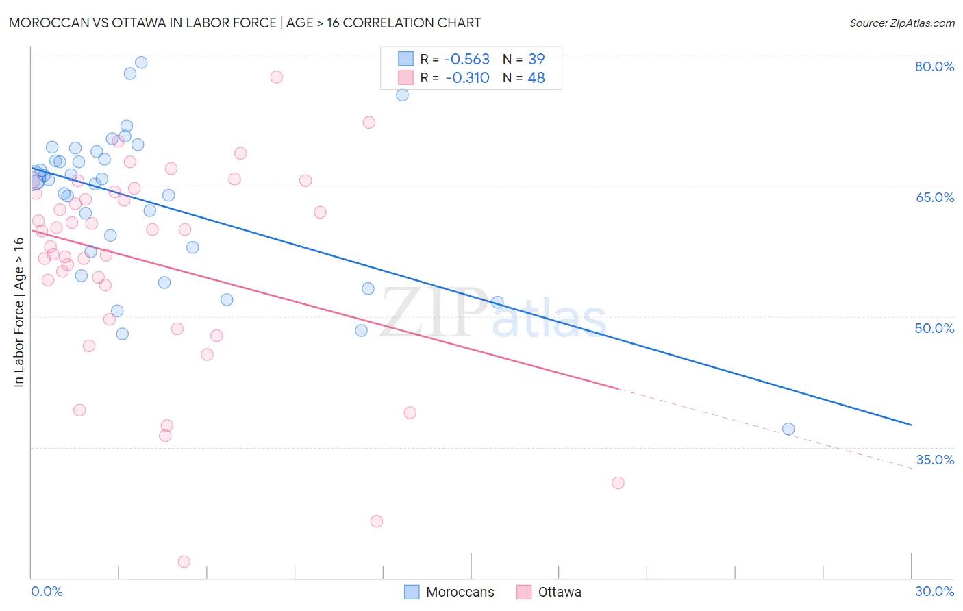 Moroccan vs Ottawa In Labor Force | Age > 16