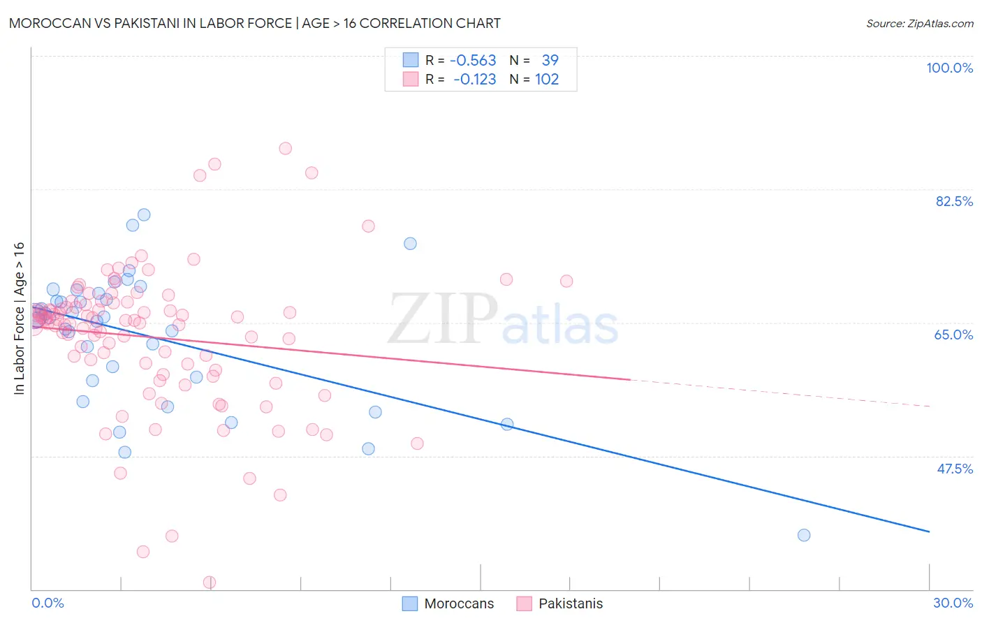 Moroccan vs Pakistani In Labor Force | Age > 16
