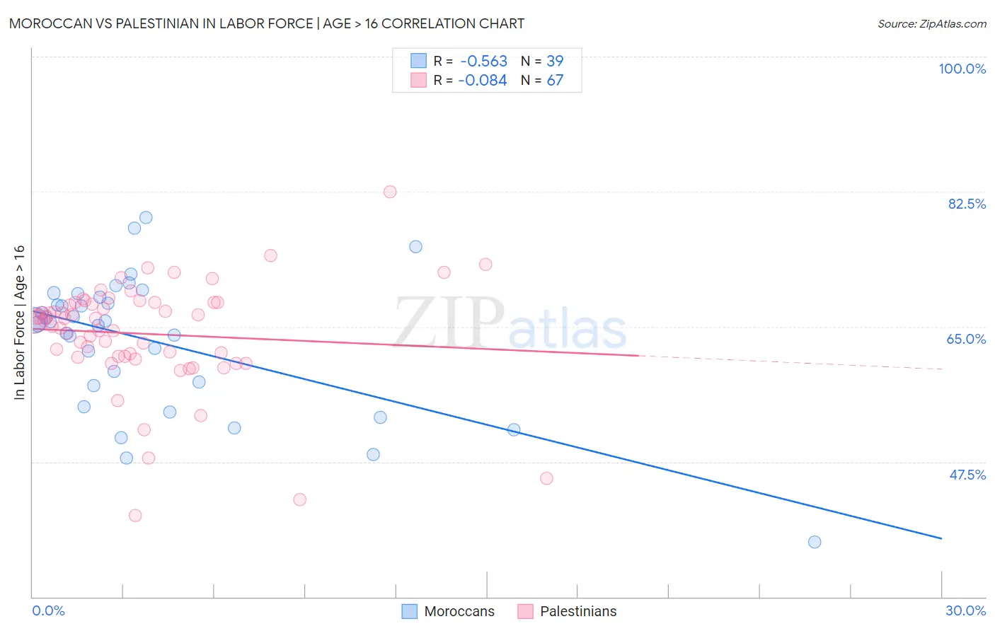 Moroccan vs Palestinian In Labor Force | Age > 16