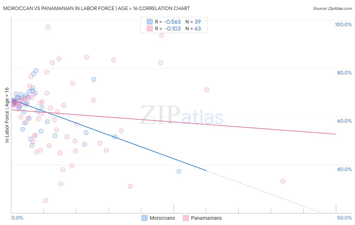 Moroccan vs Panamanian In Labor Force | Age > 16