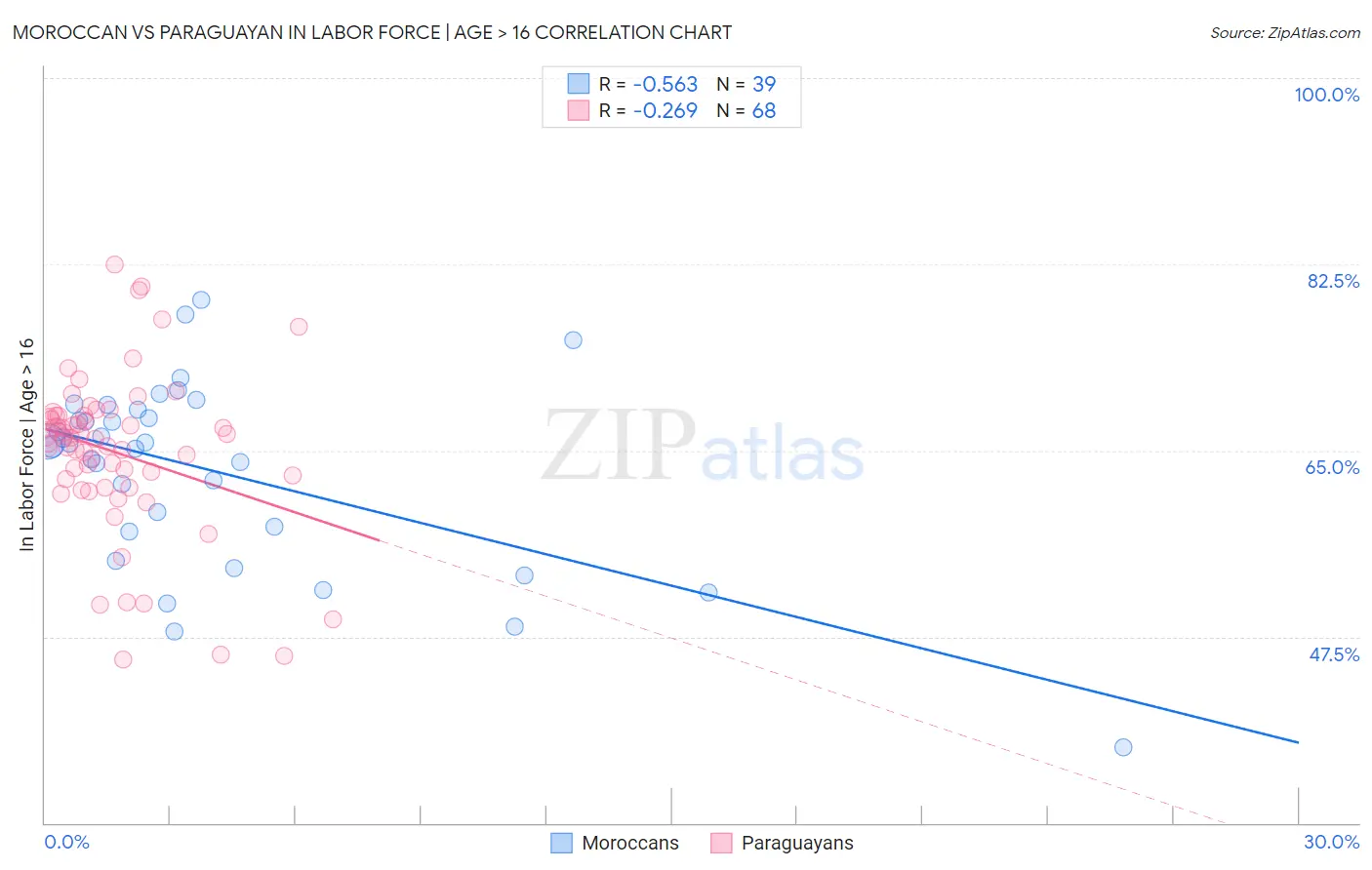 Moroccan vs Paraguayan In Labor Force | Age > 16