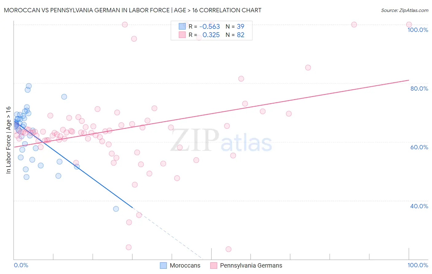 Moroccan vs Pennsylvania German In Labor Force | Age > 16