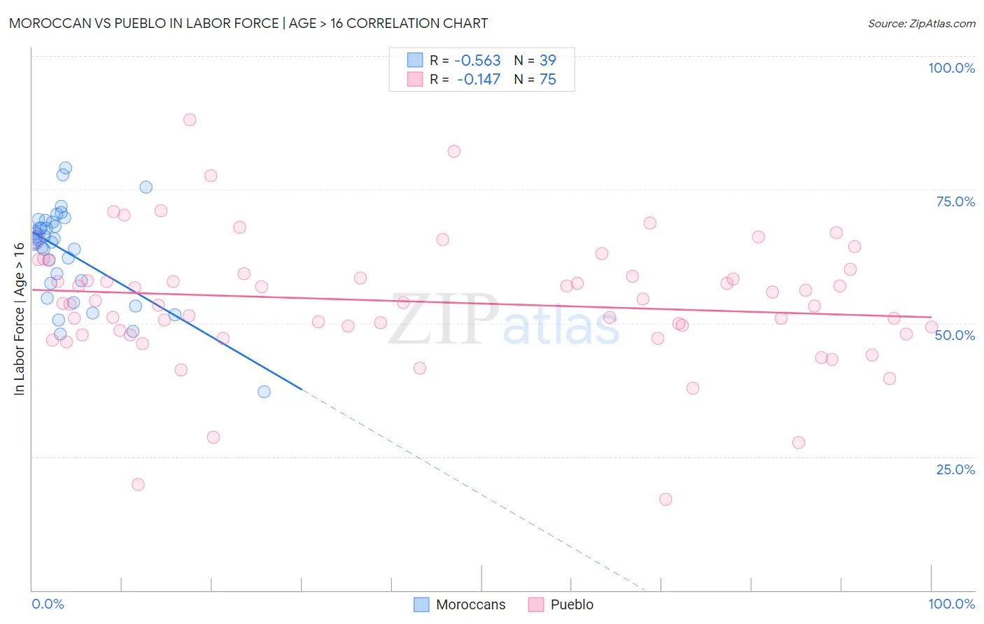 Moroccan vs Pueblo In Labor Force | Age > 16