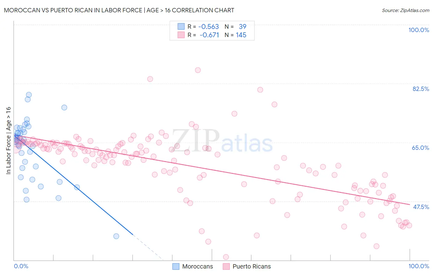 Moroccan vs Puerto Rican In Labor Force | Age > 16