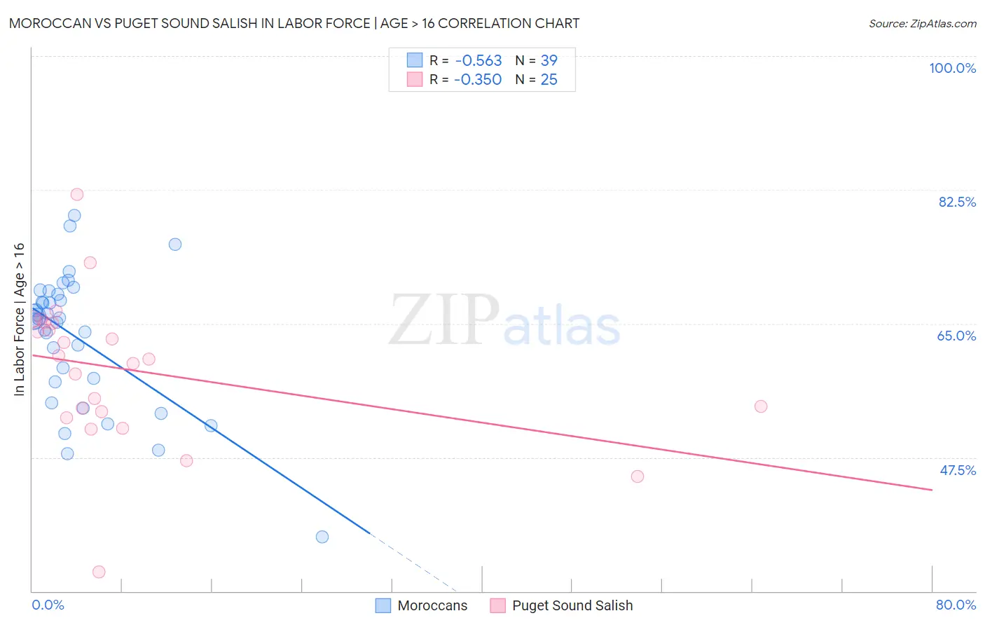 Moroccan vs Puget Sound Salish In Labor Force | Age > 16