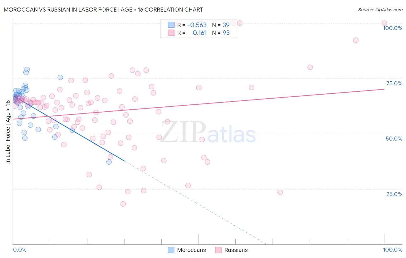 Moroccan vs Russian In Labor Force | Age > 16