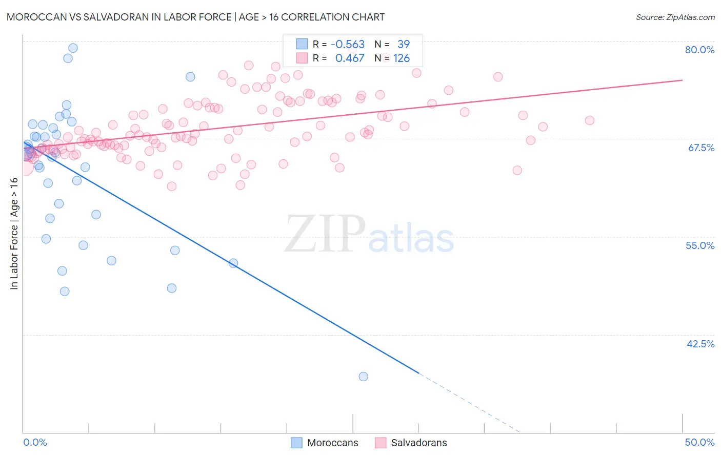 Moroccan vs Salvadoran In Labor Force | Age > 16