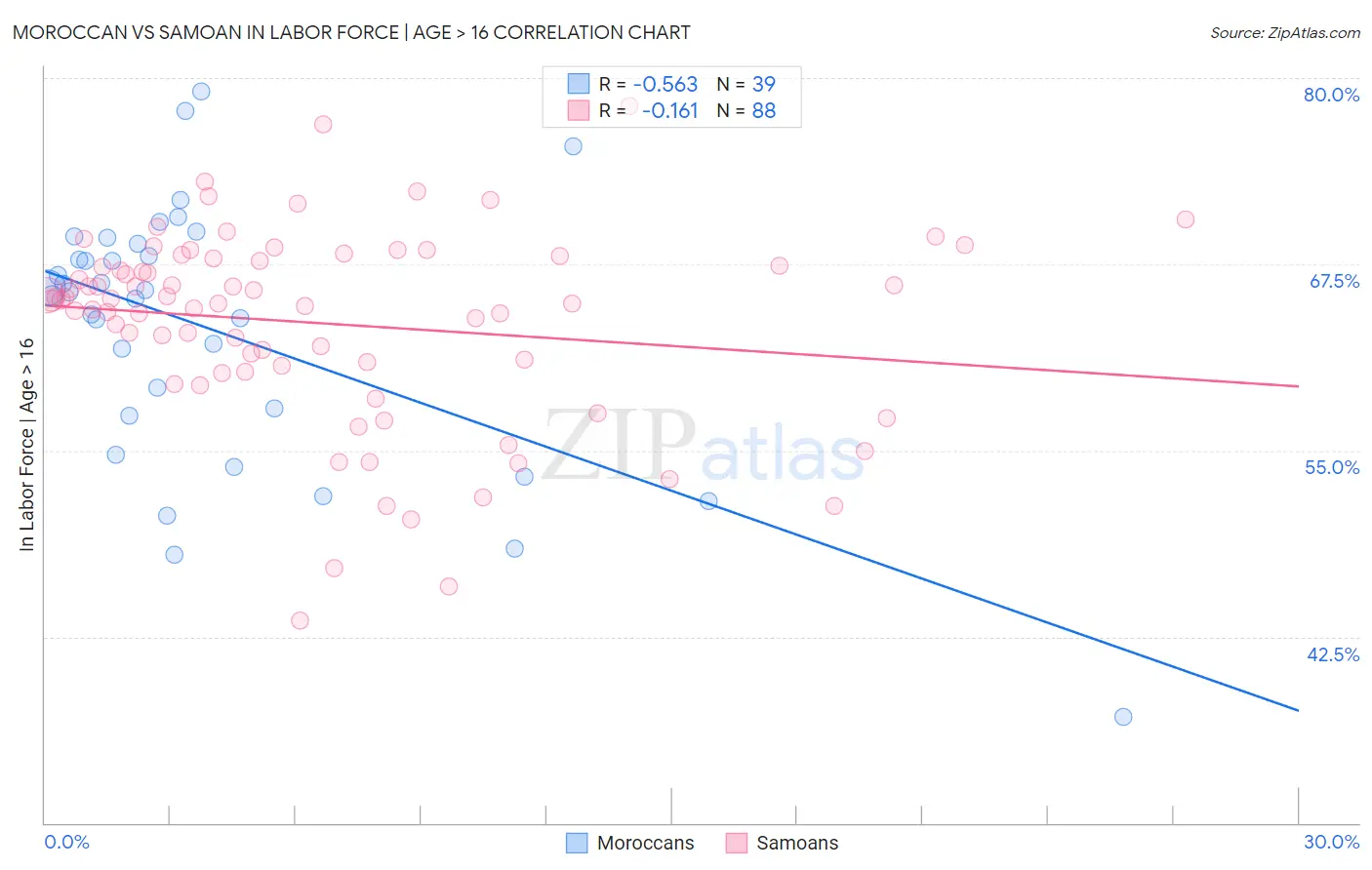 Moroccan vs Samoan In Labor Force | Age > 16