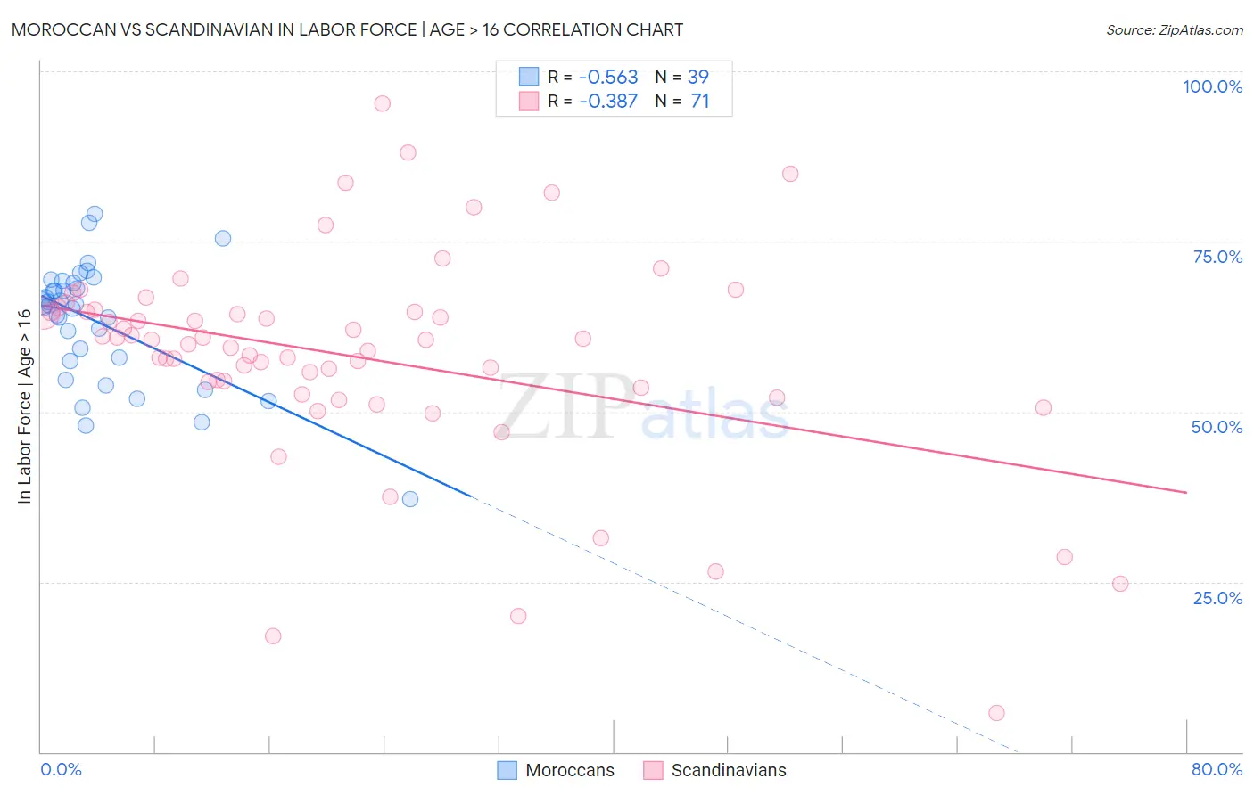 Moroccan vs Scandinavian In Labor Force | Age > 16