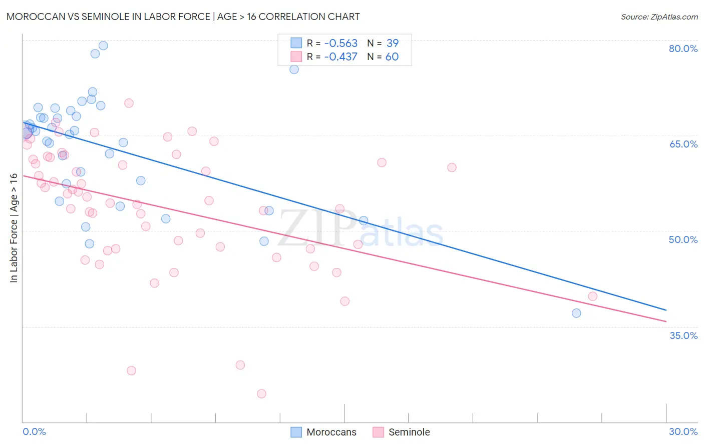 Moroccan vs Seminole In Labor Force | Age > 16