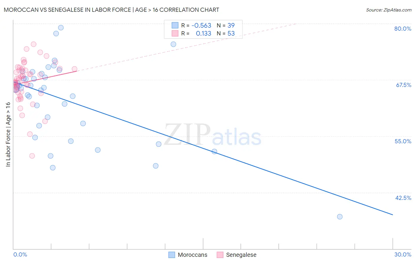 Moroccan vs Senegalese In Labor Force | Age > 16