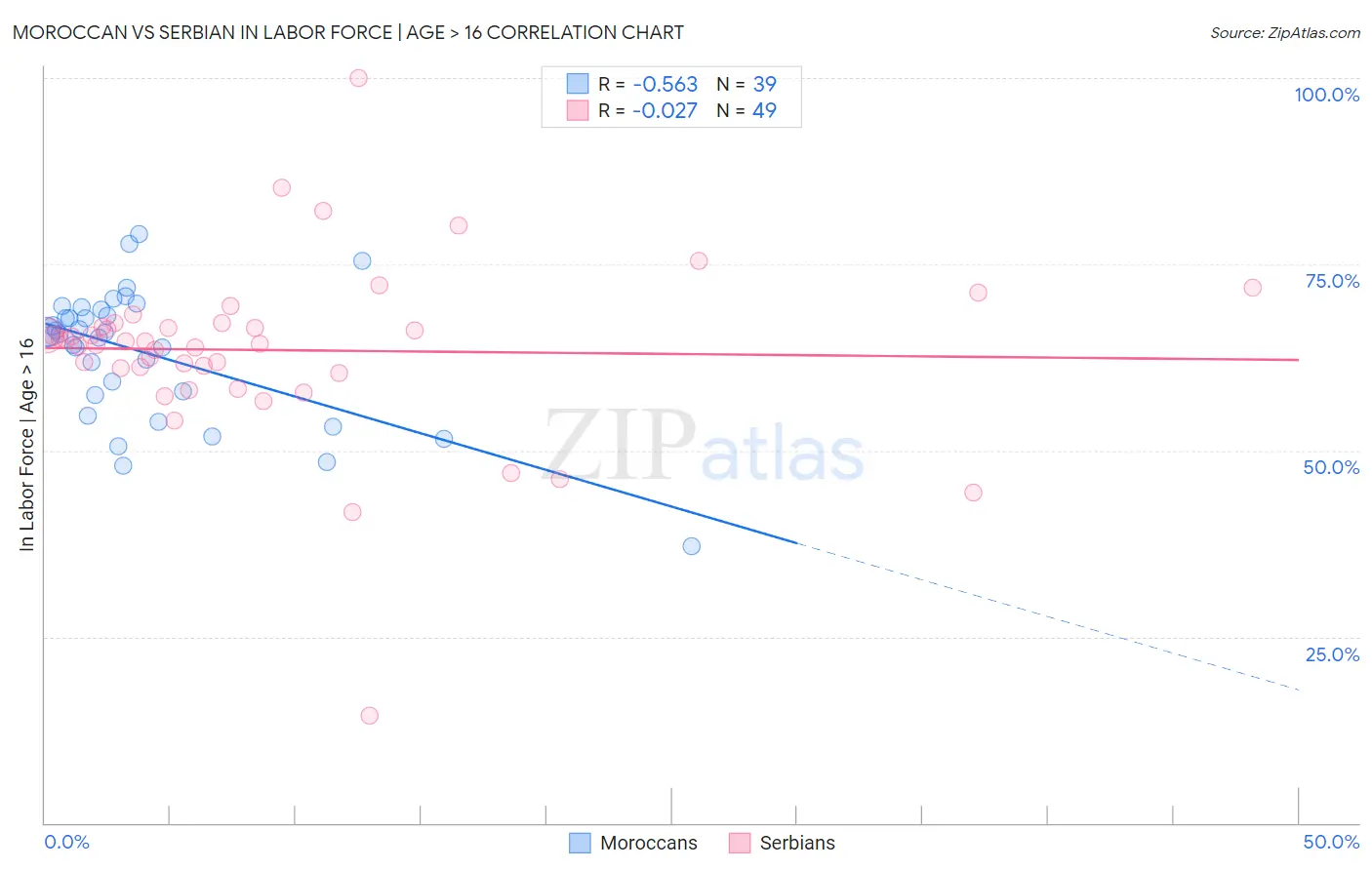 Moroccan vs Serbian In Labor Force | Age > 16