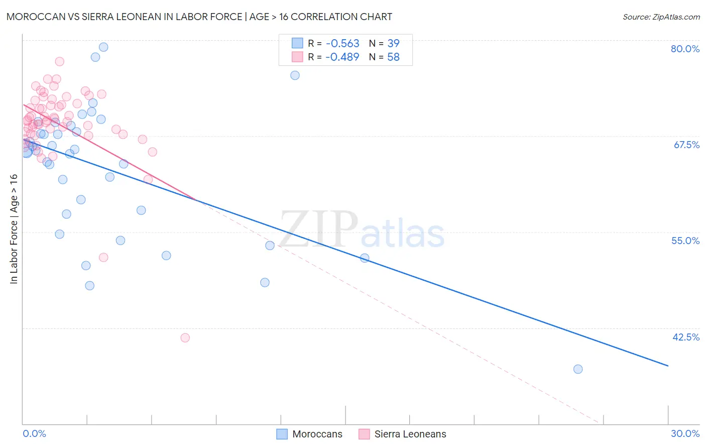 Moroccan vs Sierra Leonean In Labor Force | Age > 16