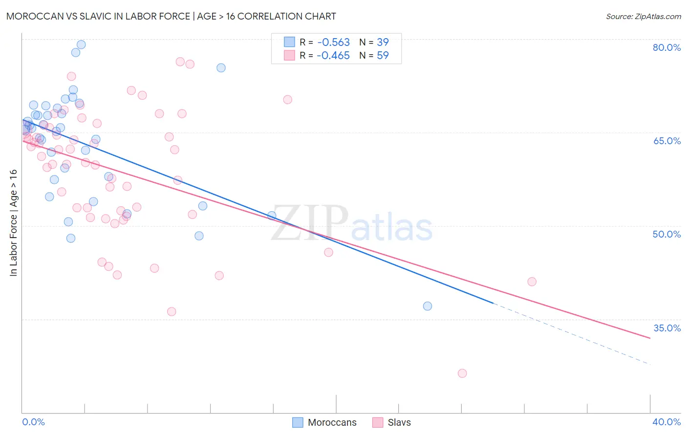 Moroccan vs Slavic In Labor Force | Age > 16