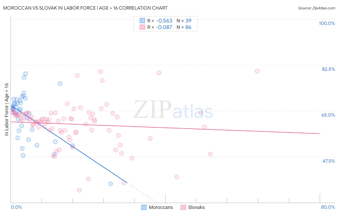 Moroccan vs Slovak In Labor Force | Age > 16