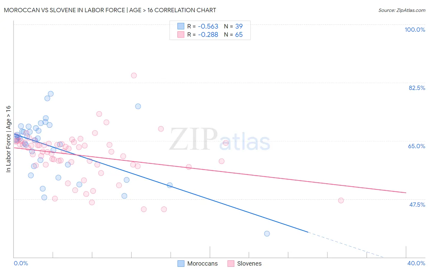 Moroccan vs Slovene In Labor Force | Age > 16
