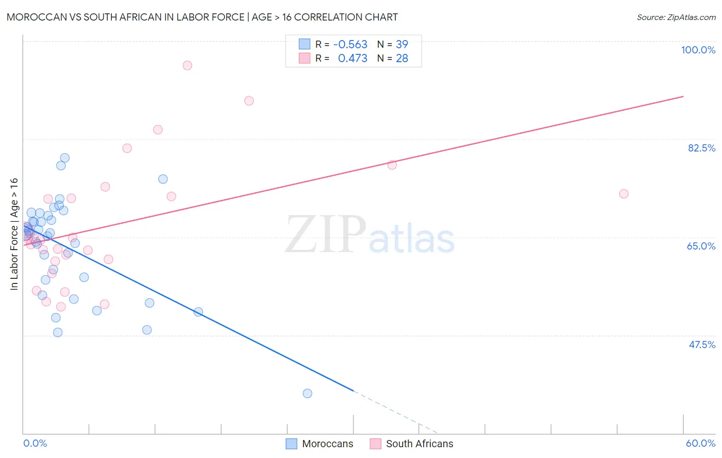 Moroccan vs South African In Labor Force | Age > 16