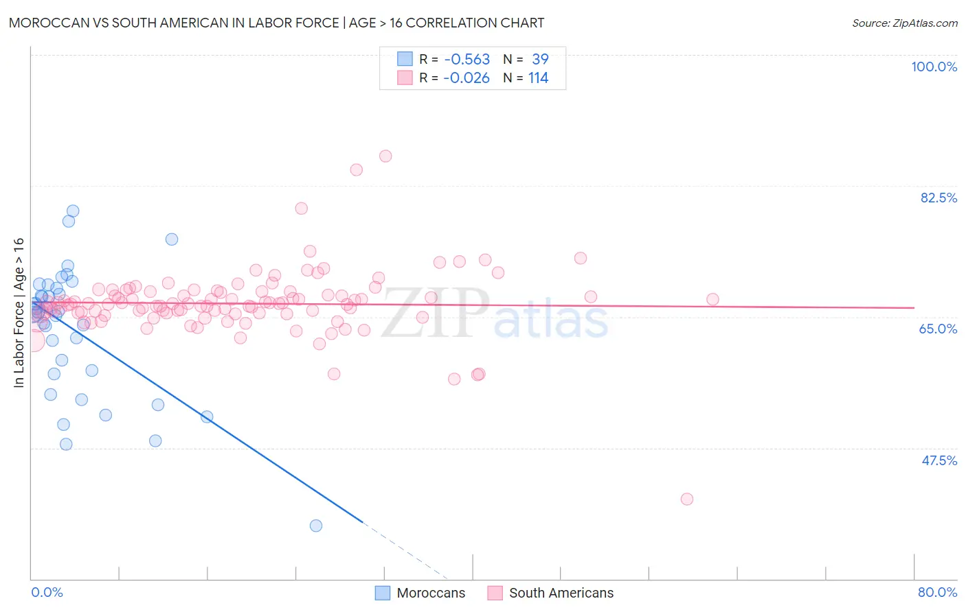 Moroccan vs South American In Labor Force | Age > 16