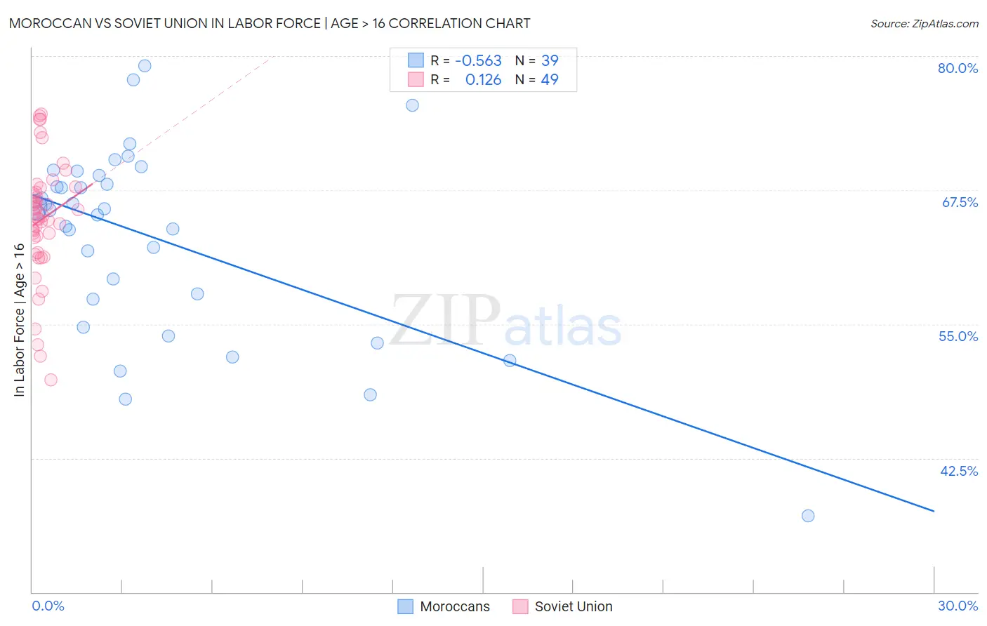Moroccan vs Soviet Union In Labor Force | Age > 16