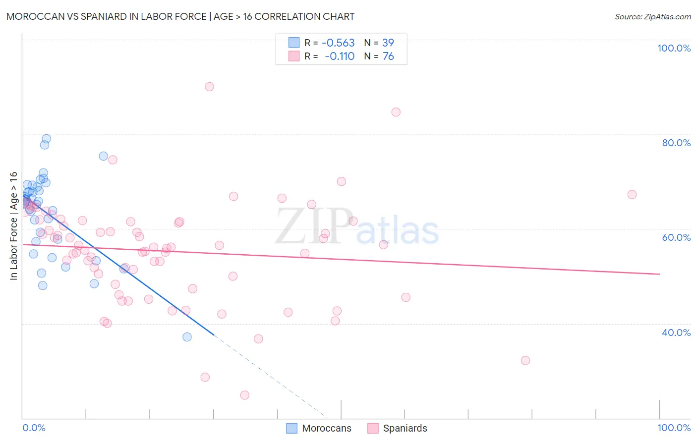 Moroccan vs Spaniard In Labor Force | Age > 16